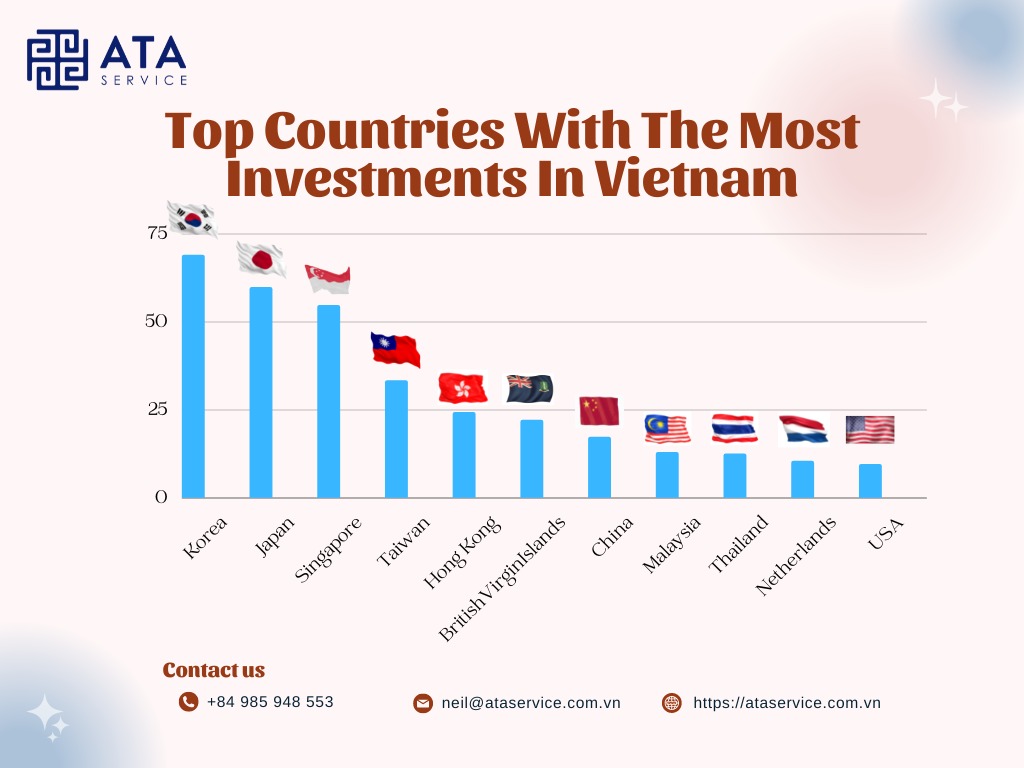 TOP COUNTRIES WITH THE MOST INVESTMENTS IN VIETNAM